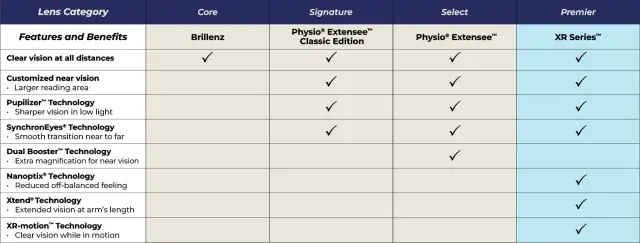 Comparison table for progressive lens offerings